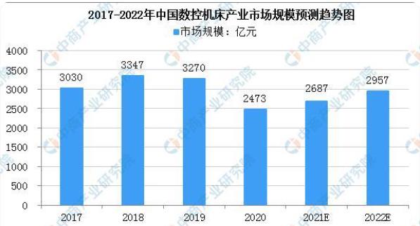 貴州2022年中國數控機床市場規模預測趨勢及下游應用領域占比分析